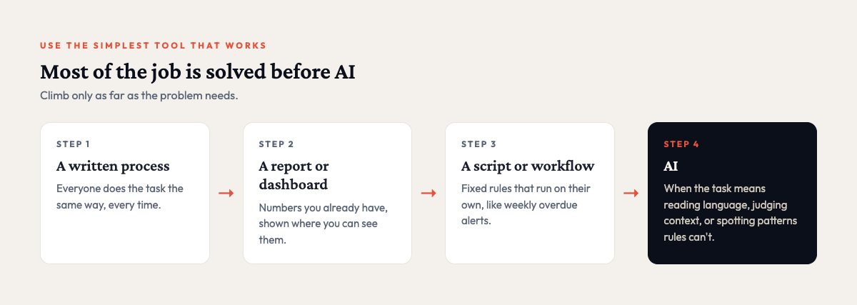 Use the simplest tool that works