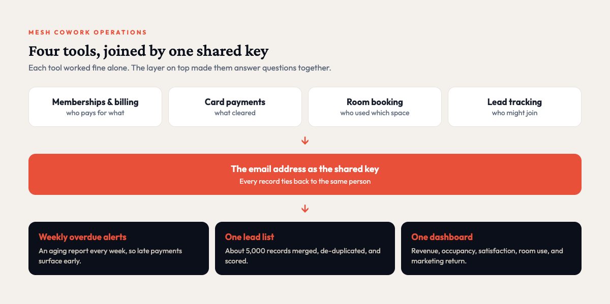 Four coworking tools joined by one shared key