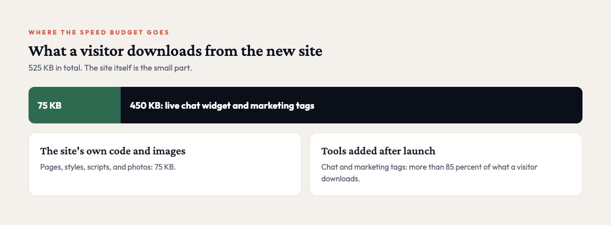 Where the website speed budget goes