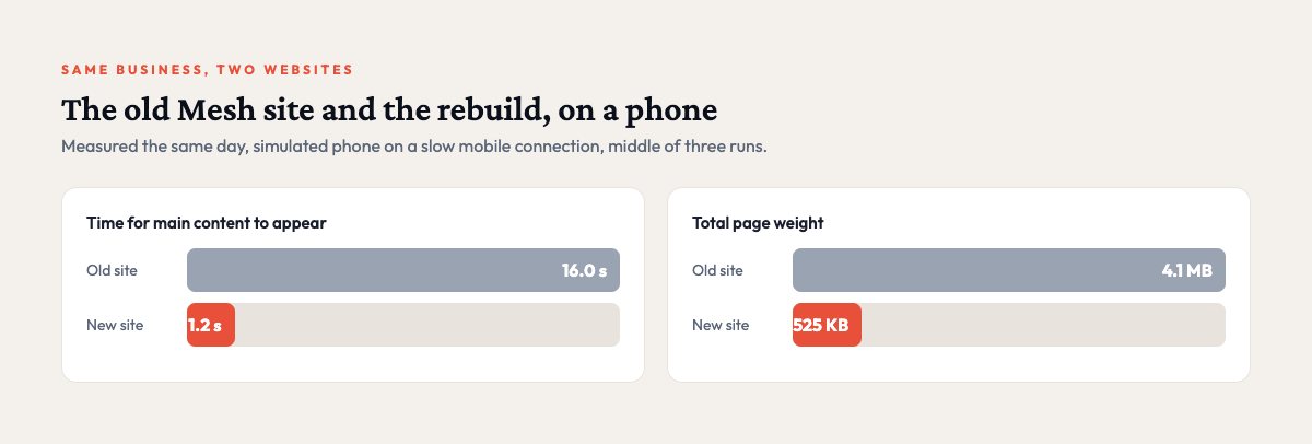 Old and new website load time and page weight