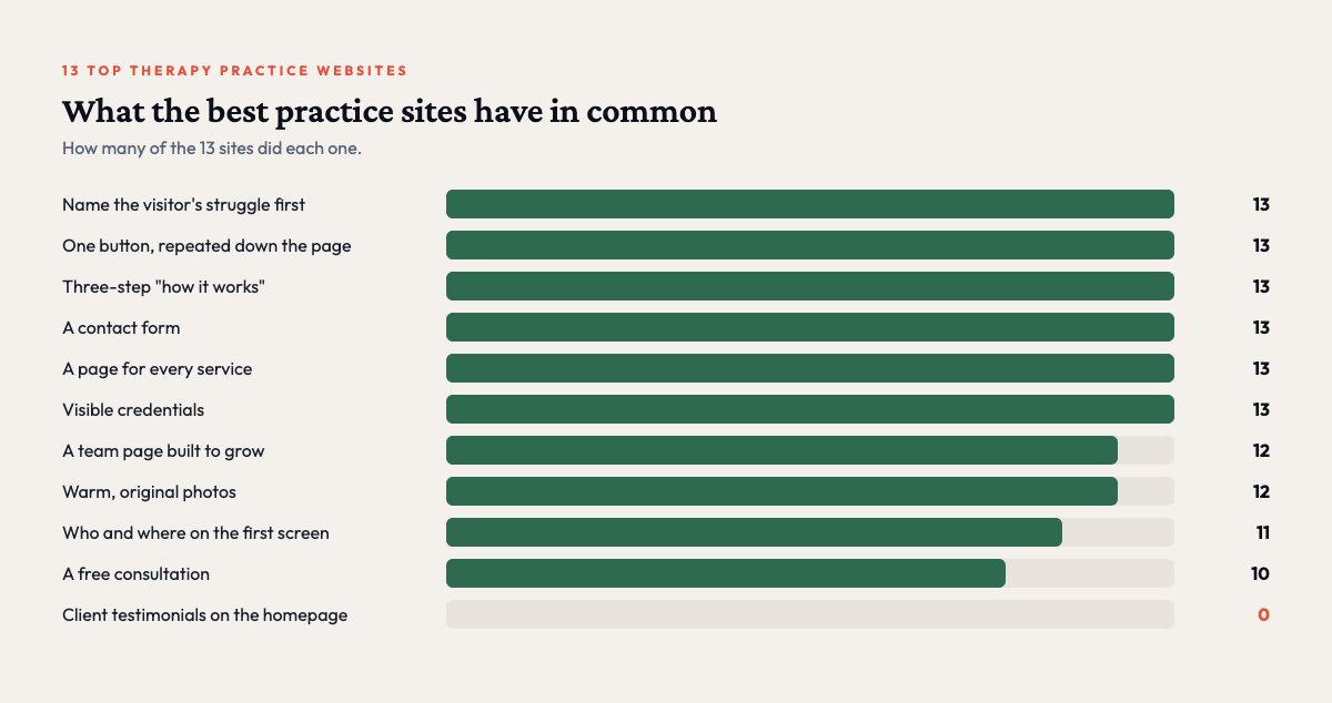 Chart of what 13 top therapy practice websites have in common
