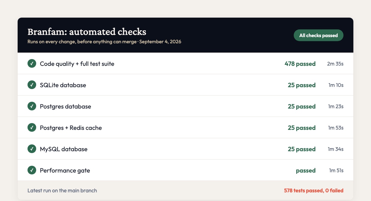 Branfam automated checks