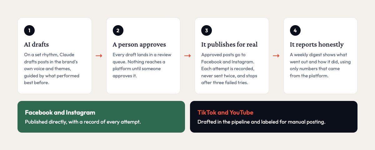 How a post moves through the content engine
