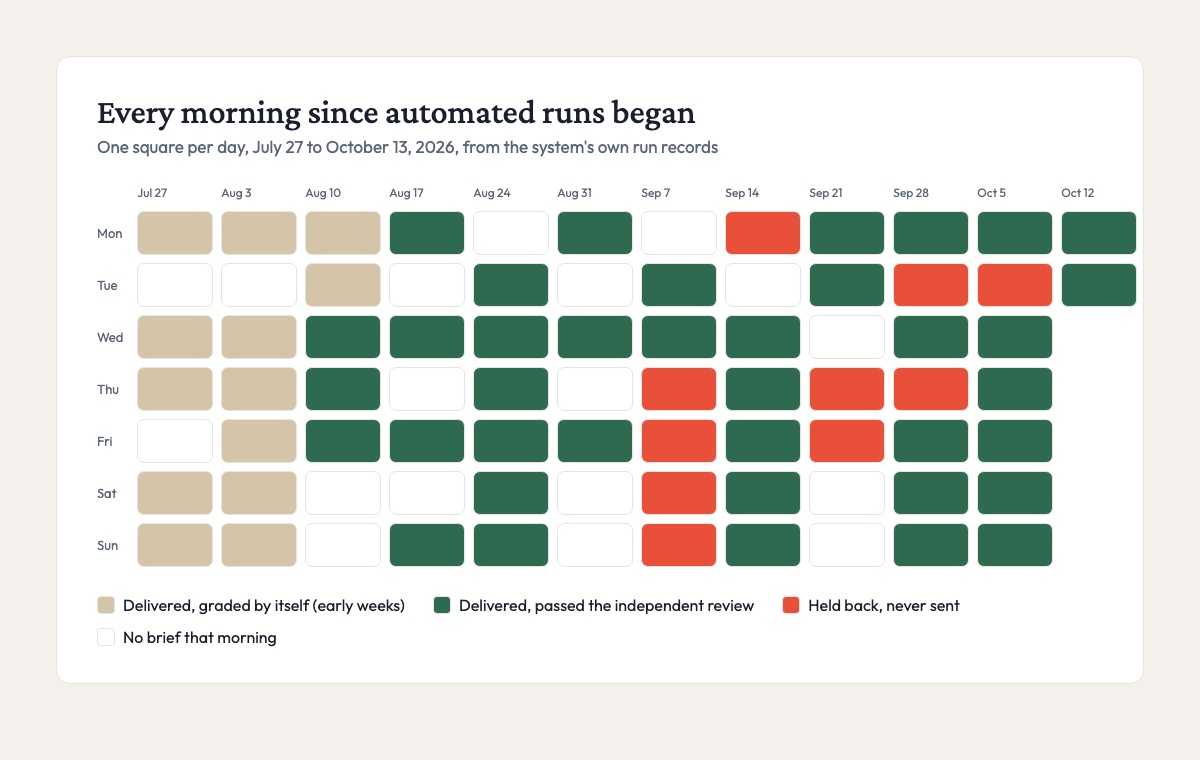 Calendar of morning brief outcomes