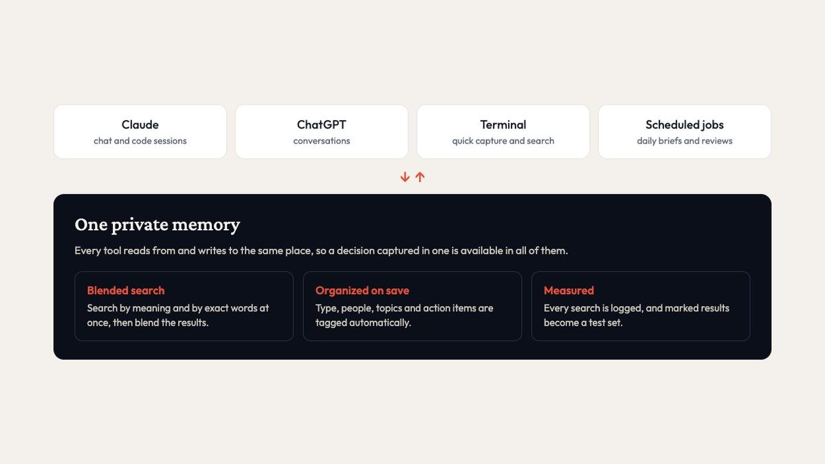 Case study: Diagram of Claude, ChatGPT, the terminal and scheduled jobs sharing one private memory