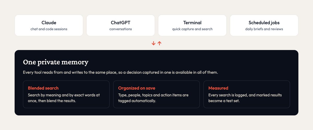 How Zakar connects AI tools to one memory